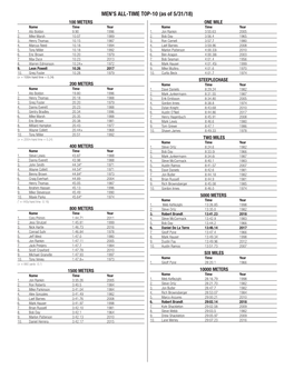 MEN's ALL-TIME TOP-10 (As of 5/31/18)