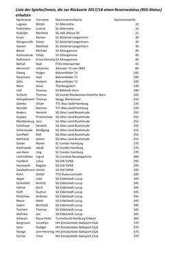 Liste Der Spieler/Innen, Die Zur Rückserie 2017/18 Einen Reservestatus (RES-Status) Erhalten