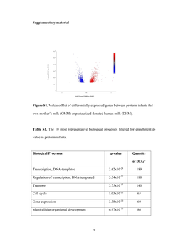 1 Supplementary Material Figure S1. Volcano Plot of Differentially