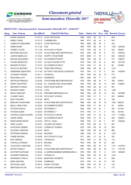 Classement Général Semi-Marathon Thionville 2017