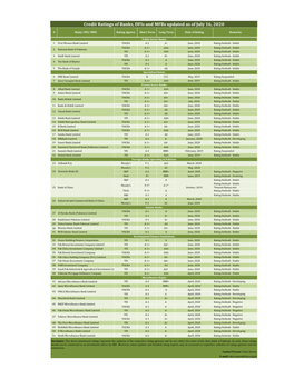 Credit Ratings of Banks, Dfis and Mfbs Updated As of July 16, 2020