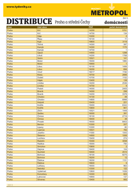 DISTRIBUCE Praha a Střední Čechy Domácnosti