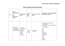 Sikkim State: Laboratory Mapping