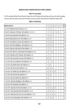 School & Course List 1 2 3 4 5 6 7 T O T a 1 1001 GOVT MODEL