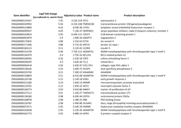 Table S5.1 HUVEC Co-Culture Vs Worm-Free Up-Regulated Genes