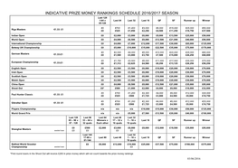 Wpbsa Ranking Points Schedule: 1997