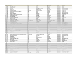 S.No. Year Added Name Built Location Region/State Country