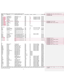 Supplementary Table S1. Turnip Mosaic Virus Isolates Analysed In