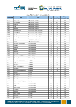 Relação Candidato X Vagas 2021/1
