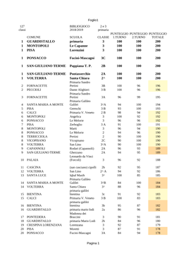 1 GUARDISTALLO Primaria 3 100 100 200 1 MONTOPOLI Le Capanne 3 100 100 200 1 PISA Lorenzini 3 100 100 200