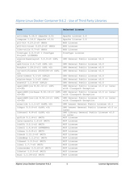 Alpine Linux Docker Container 9.6.2 - Use of Third Party Libraries