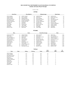 Final 2001 Golden Bay Rotisserie League Standings