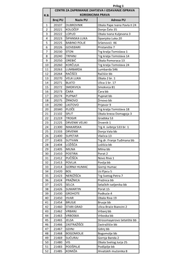 Popis Mjesta Hrvatske Pošte Za Zaprimanje Zahtjeva