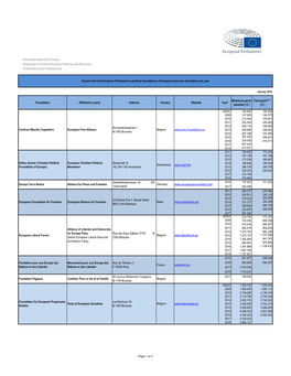 Grants from the European Parliament to Political Foundations at European Level Per Foundation Per Year