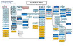 AXIATA GROUP BERHAD Unless Otherwise Stated, Shareholding Is 100% (Direct Shareholding)
