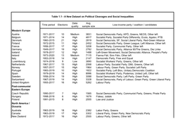 Time Period Elections Data Quality Avg. Sample Size Low-Income Party