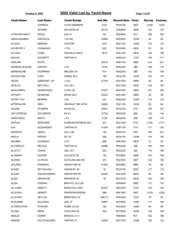 Valid List by Yacht Name Page 1 of 25