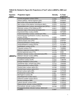 PDF (Table S2. Projections of Tac2+ Cells in Dbnsta