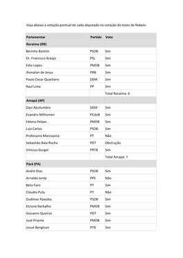 Parlamentar Partido Voto Roraima (RR) Berinho Bantim PSDB Sim Dr