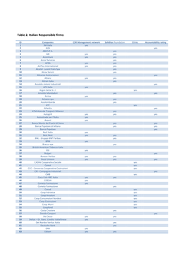 Table 2. Italian Responsible Firms