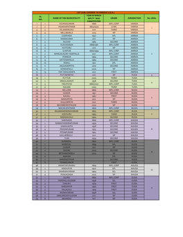 DTCP-Master Plan Status 16-08-2021