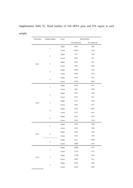 Supplemental Table S1. Read Number of 16S Rrna Gene and ITS Region in Each Sample