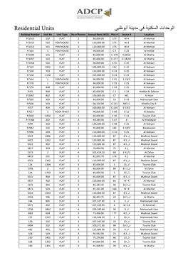 Residential Units يبظوبأ ةنيدم يف ةينكسلا تادحولا