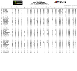 Box Score Bristol Motor Speedway Bass Pro Shops NRA Night Race