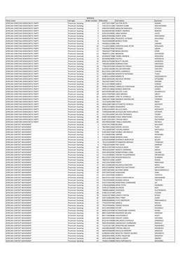 Party Name List Type Order Number Idnumber Full Names Surname