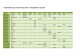 Taimekahjustajate Monitooring 2018. Vaatluspõldude Võrgustik