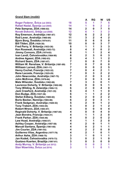 Grand Slam (Moški) a RG W US Roger Federer, Švica (Od 2003) 18 5 1 7 5 Rafael Nadal, Španija (Od 2005) 14 1