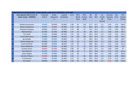 Dubai, Masters, UAE, Hard, 10/03/2021, WTA 1000 Court Speed Is 66.1% (+0.1 % Projected Break Implied E.O.S