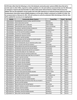 PWSID Community Water System Town/City State Zip Code