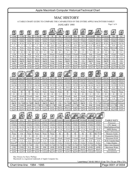 MAC HISTORY a TABLE CHART GUIDE to COMPARE the CAPABILITIES of the ENTIRE APPLE MACINTOSH FAMILY JANUARY 1995 Page 1 of 4