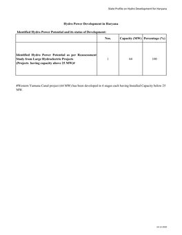 Nos. Capacity (MW) Percentage (%) Identified Hydro Power Potential As Per Reassessment Study from Large Hydroelectric Projects