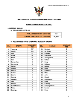 Kenyataan Media JPBN Bil 196/2021 1 JAWATANKUASA PENGURUSAN BENCANA NEGERI SARAWAK KENYATAAN MEDIA