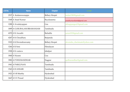 L.M.No. Name Chapter E-Mail 2537 a Kedareswarappa Bellary
