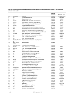 Table S5 Presence Or Absence in the Aiptasia Transcriptome of Genes Encoding the Enzymes Involved in the Synthesis of Particular Amino Acids