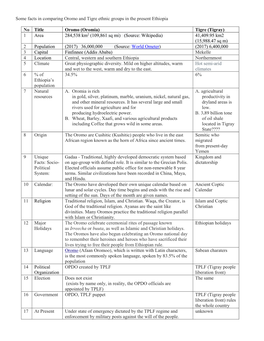 Some Facts in Comparing Oromo and Tigre Ethnic Groups in the Present Ethiopia