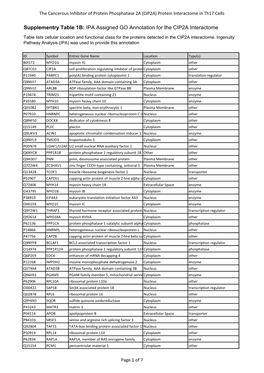 IPA Assigned GO Annotation for the CIP2A Interactome