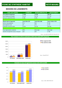 Fiche De Synthese Habitat Petit-Bourg