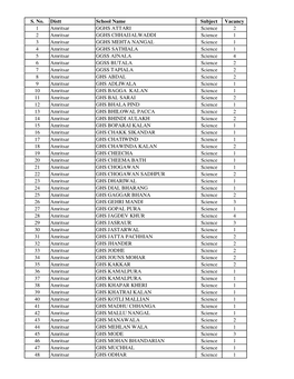 S. No. Distt School Name Subject Vacancy 1 Amritsar GGHS ATTARI