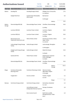 Authorisations Issued Total No