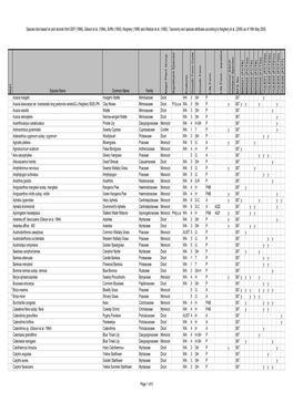 Bush Forever Species List