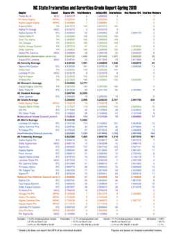 NC State Fraternities and Sororities Grade Report Spring 2019