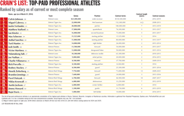 Top-Paid Professional Athletes