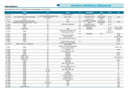 Archivo Histórico Electoral Equivalencias De Las Candidaturas Consideradas En Las Series