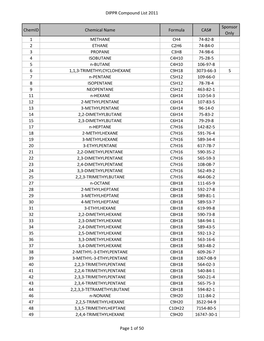 DIPPR Compound List-2011