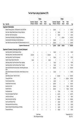 FY14 and FY15 Projects by Department