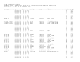 Cycle 12 Exposure Catalog (Based on Phase I Submissions Which Do Not